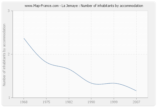 La Jemaye : Number of inhabitants by accommodation